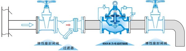 600X水力電動(dòng)控制閥