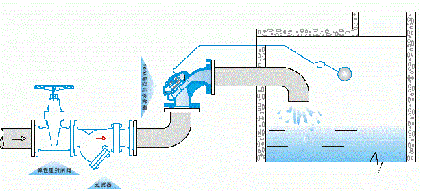 水力控制閥-100A角型定水位閥