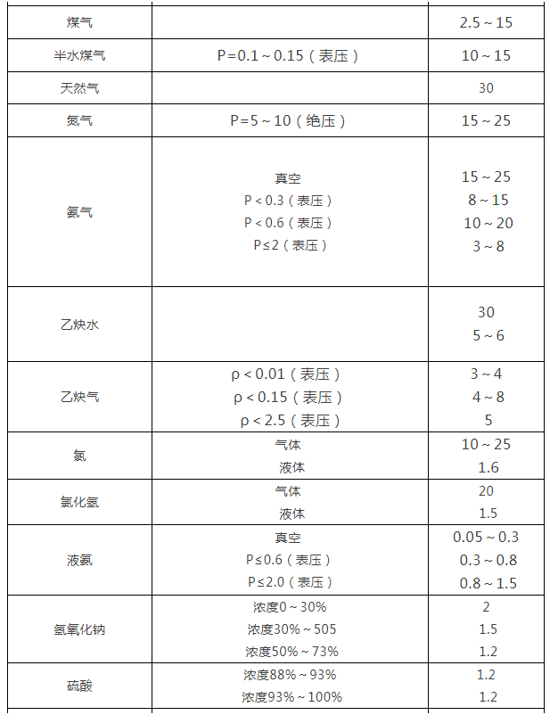 閥門通徑和介質(zhì)流速表2