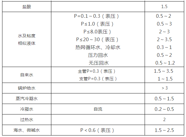 閥門通徑和介質(zhì)流速表3